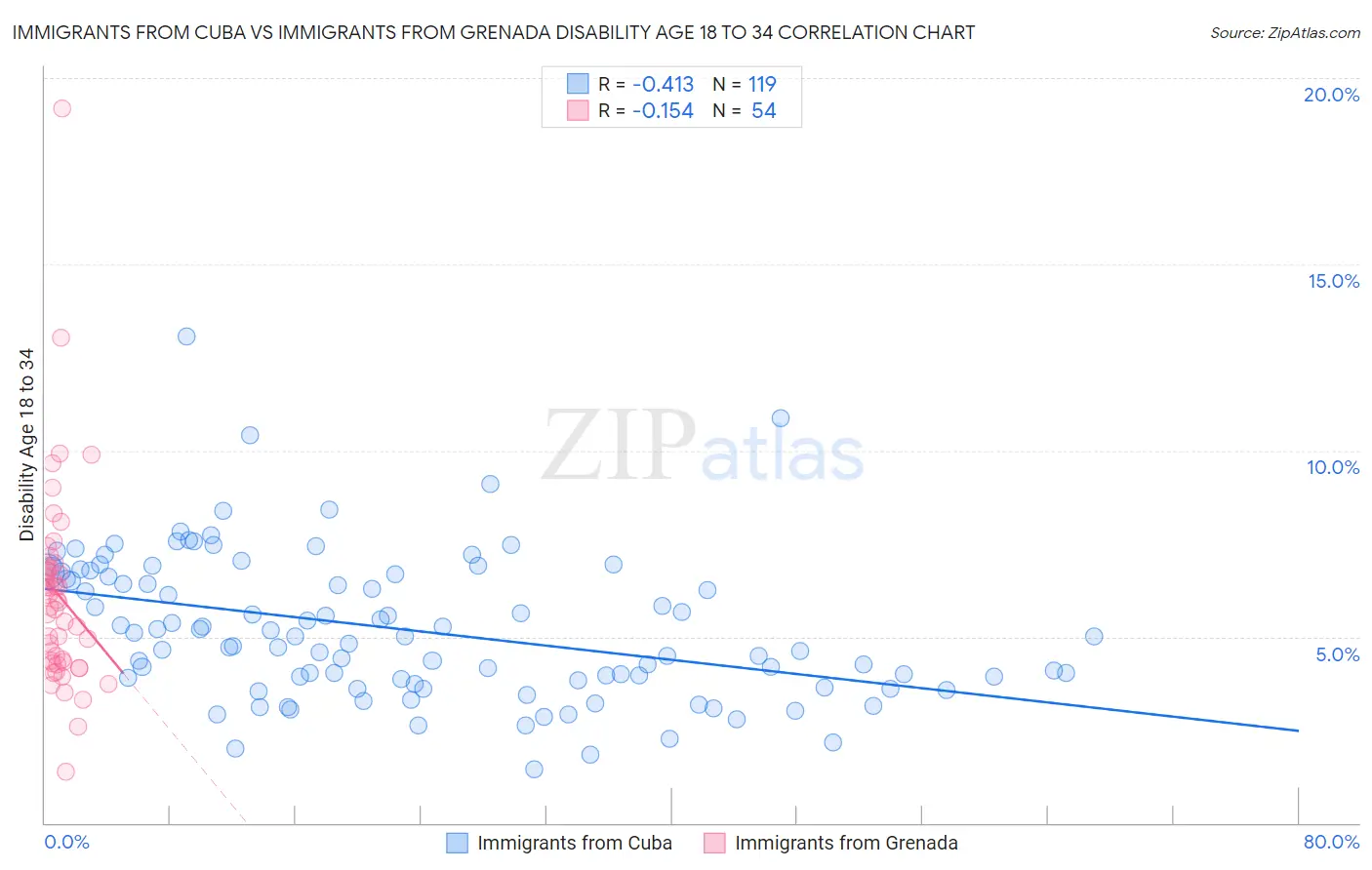 Immigrants from Cuba vs Immigrants from Grenada Disability Age 18 to 34