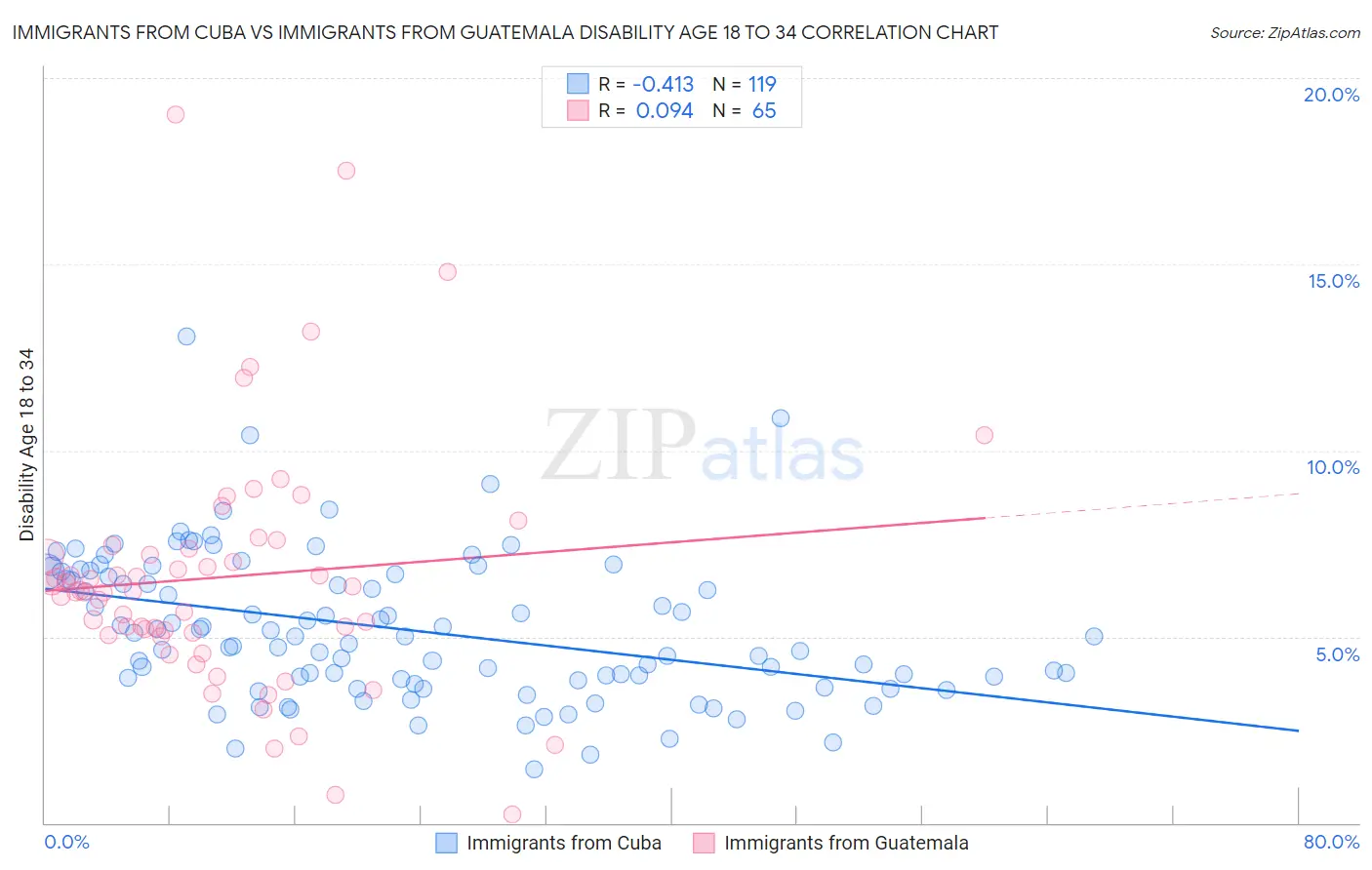 Immigrants from Cuba vs Immigrants from Guatemala Disability Age 18 to 34