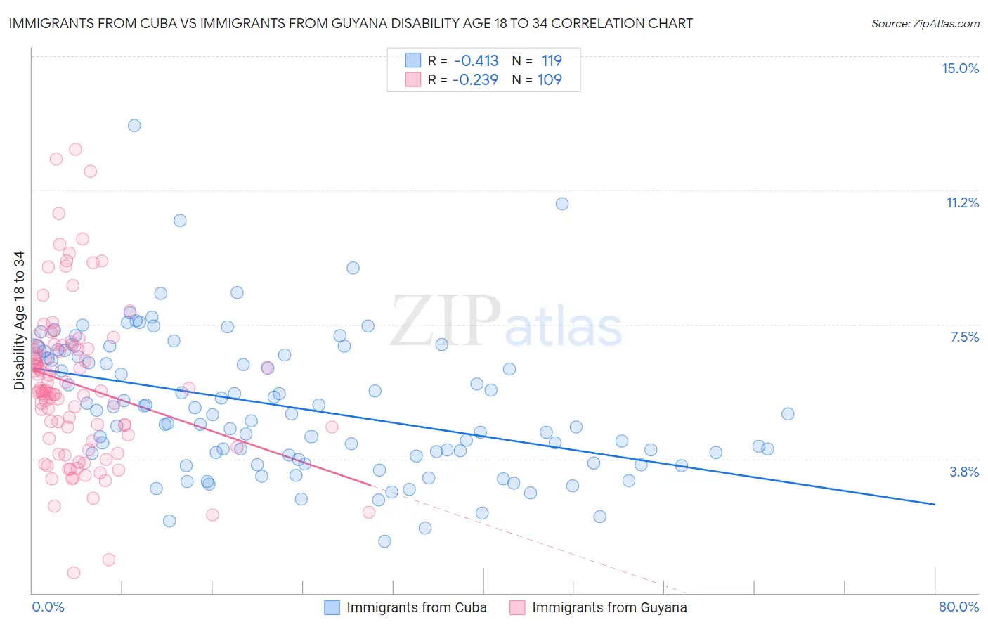 Immigrants from Cuba vs Immigrants from Guyana Disability Age 18 to 34