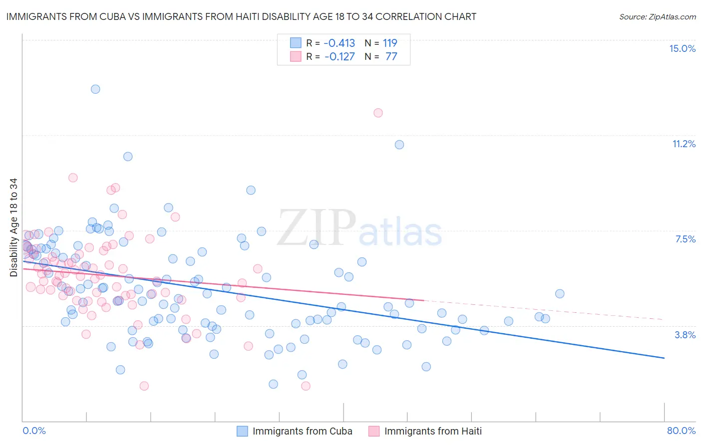 Immigrants from Cuba vs Immigrants from Haiti Disability Age 18 to 34