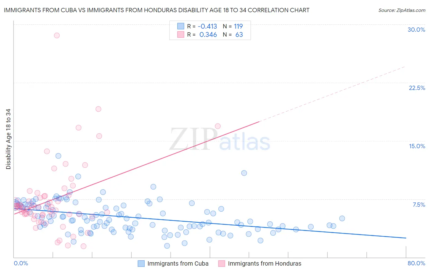 Immigrants from Cuba vs Immigrants from Honduras Disability Age 18 to 34