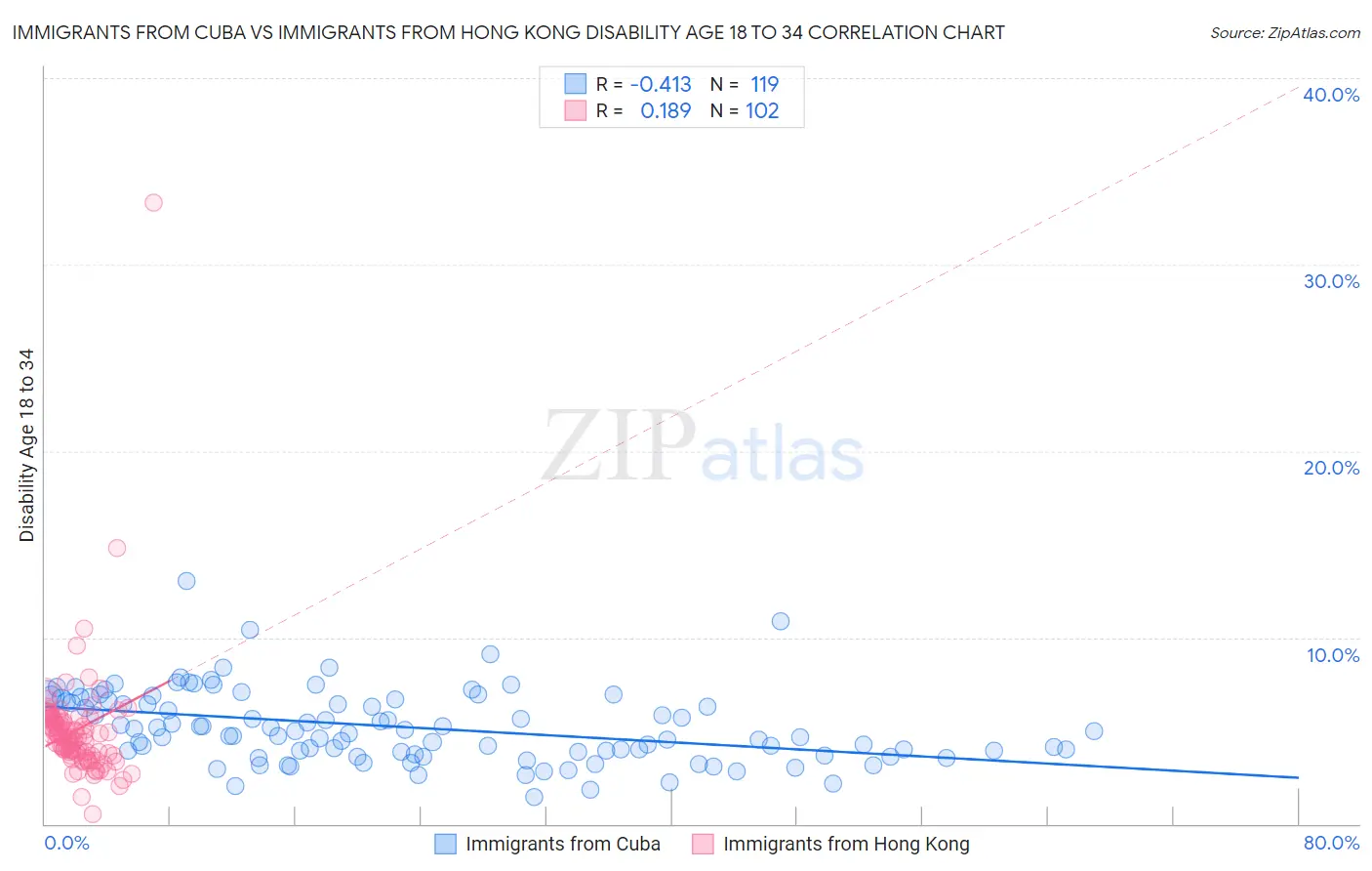 Immigrants from Cuba vs Immigrants from Hong Kong Disability Age 18 to 34