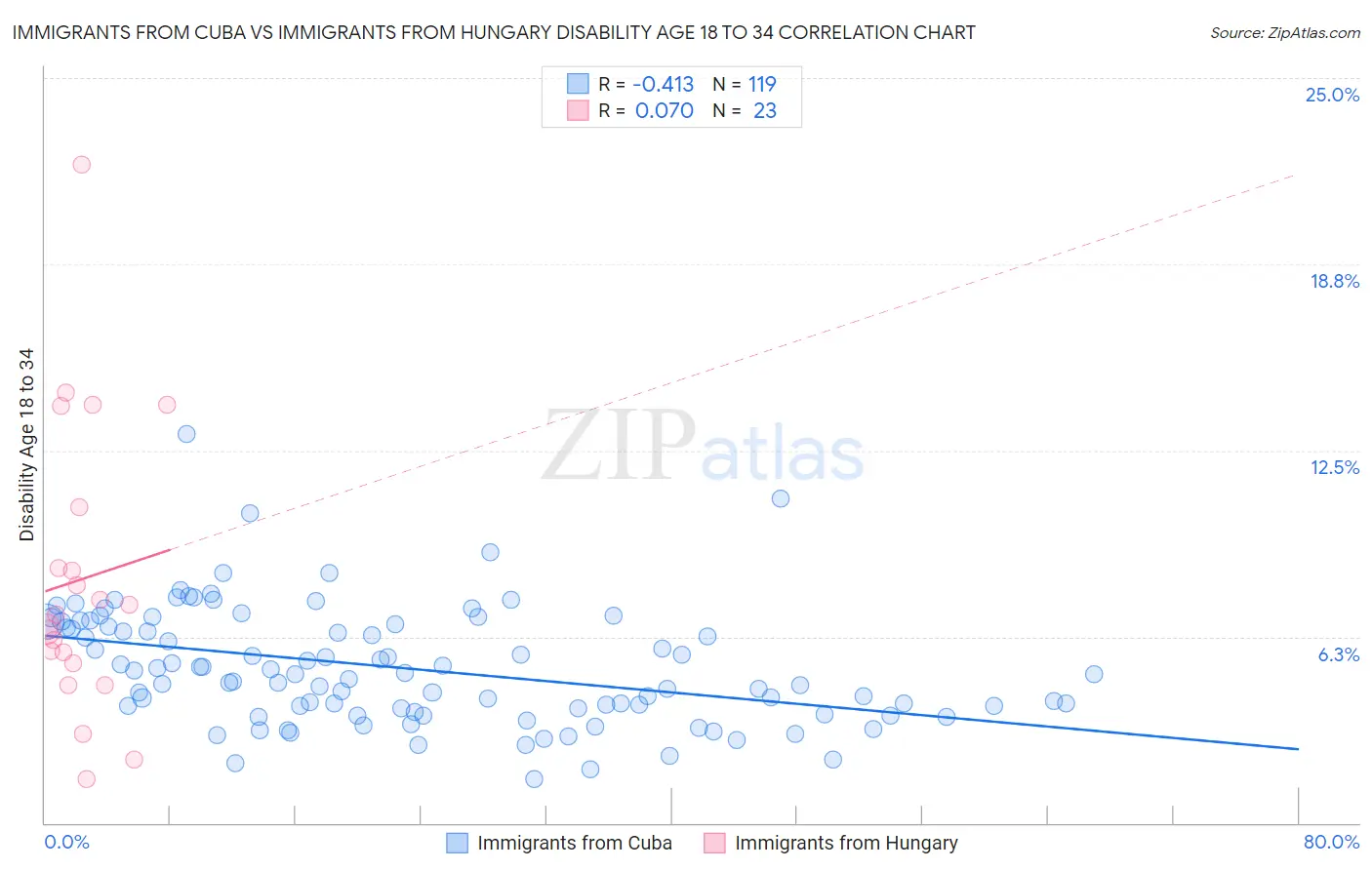 Immigrants from Cuba vs Immigrants from Hungary Disability Age 18 to 34