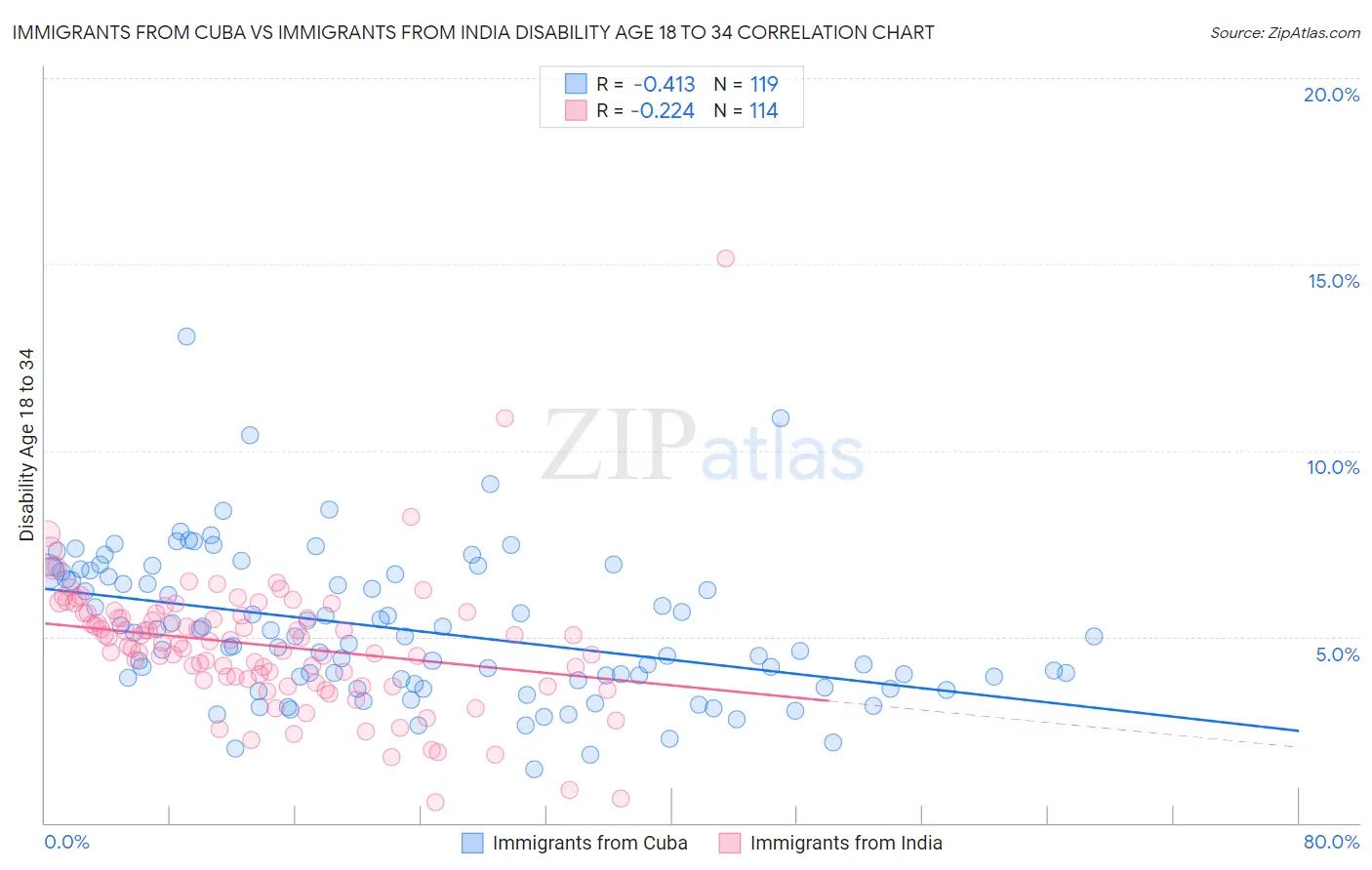 Immigrants from Cuba vs Immigrants from India Disability Age 18 to 34