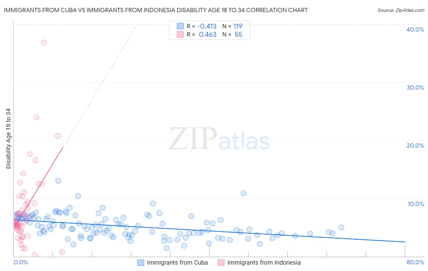 Immigrants from Cuba vs Immigrants from Indonesia Disability Age 18 to 34