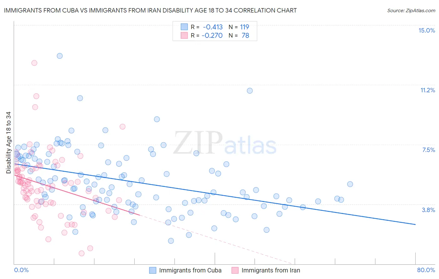 Immigrants from Cuba vs Immigrants from Iran Disability Age 18 to 34