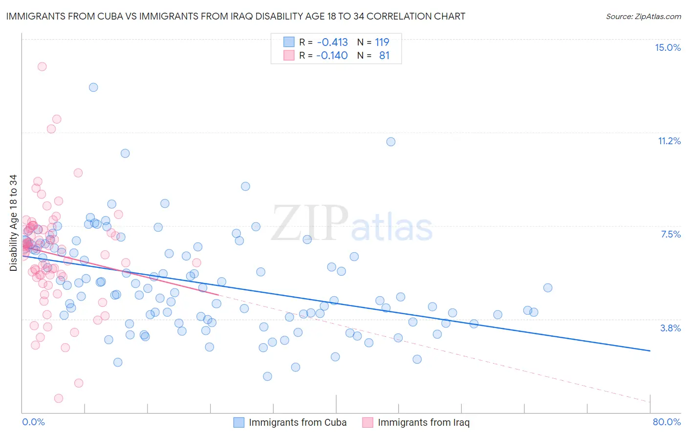 Immigrants from Cuba vs Immigrants from Iraq Disability Age 18 to 34