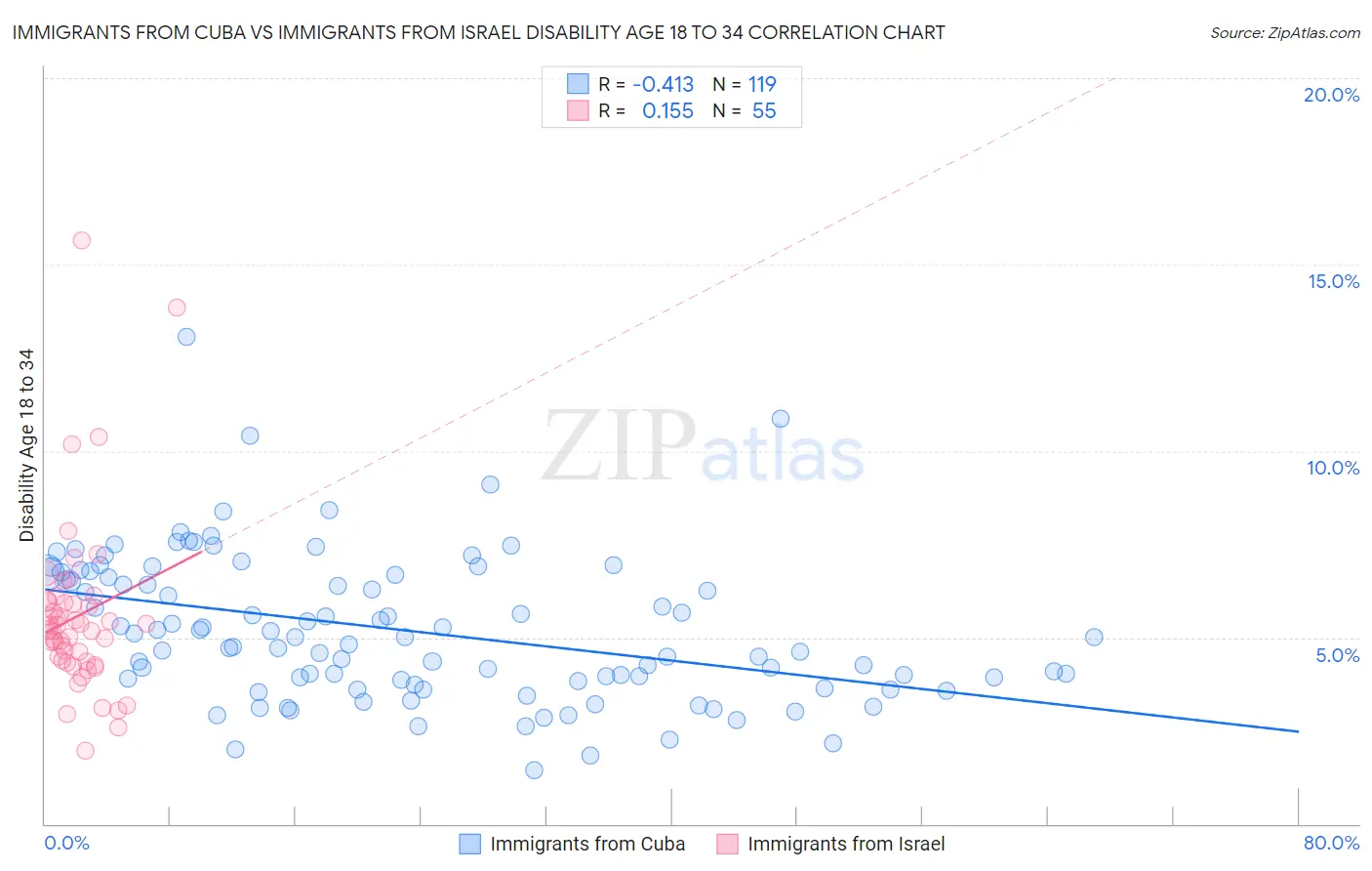 Immigrants from Cuba vs Immigrants from Israel Disability Age 18 to 34