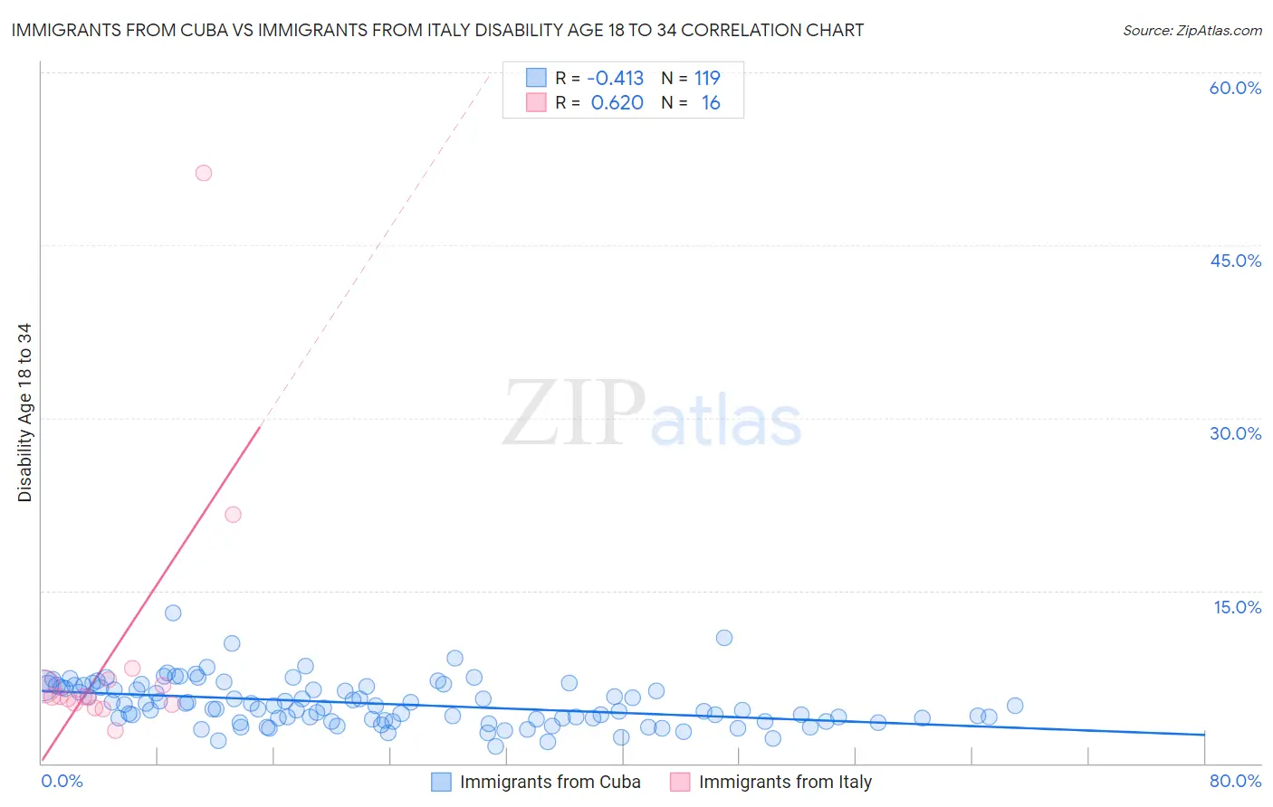 Immigrants from Cuba vs Immigrants from Italy Disability Age 18 to 34