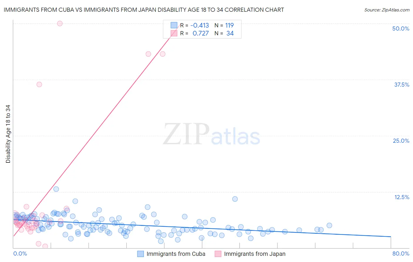 Immigrants from Cuba vs Immigrants from Japan Disability Age 18 to 34