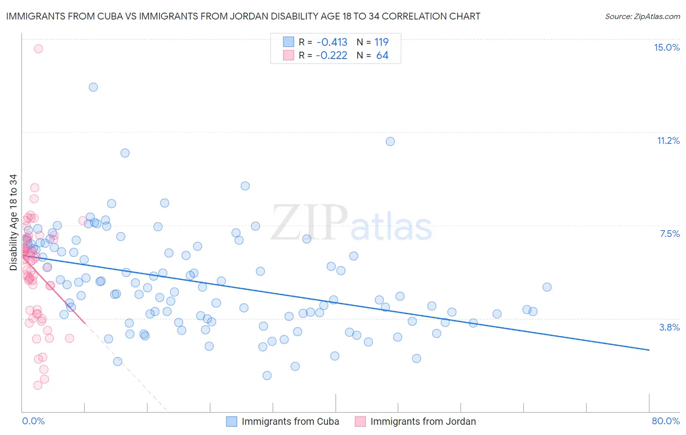 Immigrants from Cuba vs Immigrants from Jordan Disability Age 18 to 34