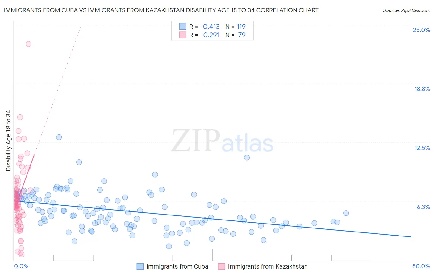 Immigrants from Cuba vs Immigrants from Kazakhstan Disability Age 18 to 34