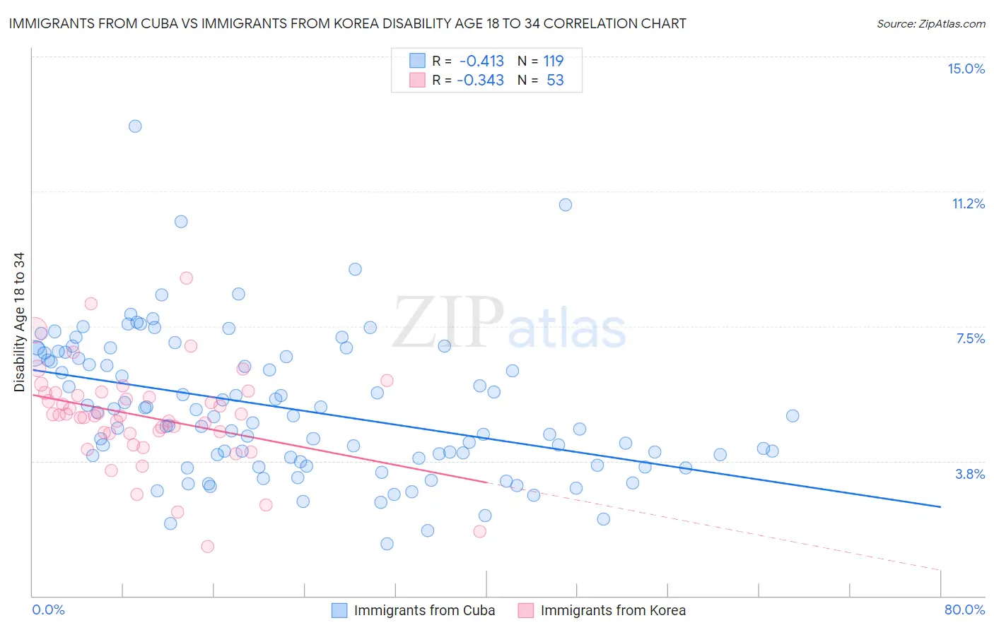 Immigrants from Cuba vs Immigrants from Korea Disability Age 18 to 34