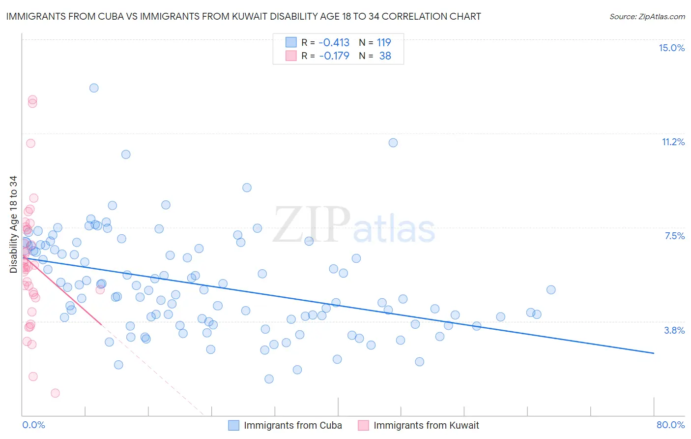 Immigrants from Cuba vs Immigrants from Kuwait Disability Age 18 to 34