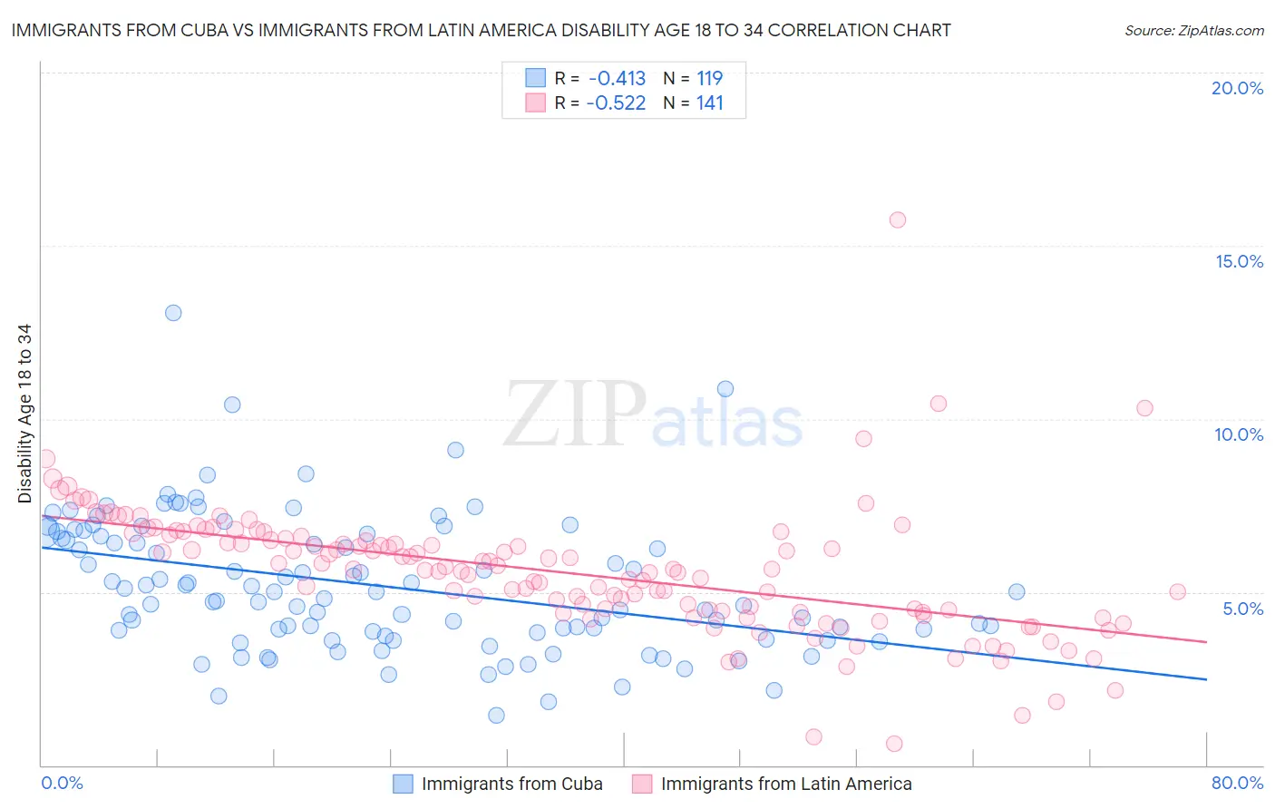 Immigrants from Cuba vs Immigrants from Latin America Disability Age 18 to 34