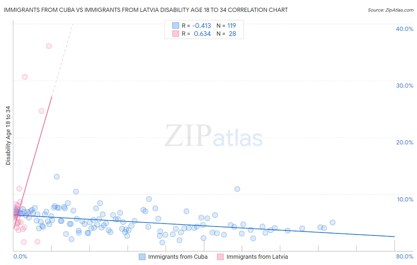 Immigrants from Cuba vs Immigrants from Latvia Disability Age 18 to 34