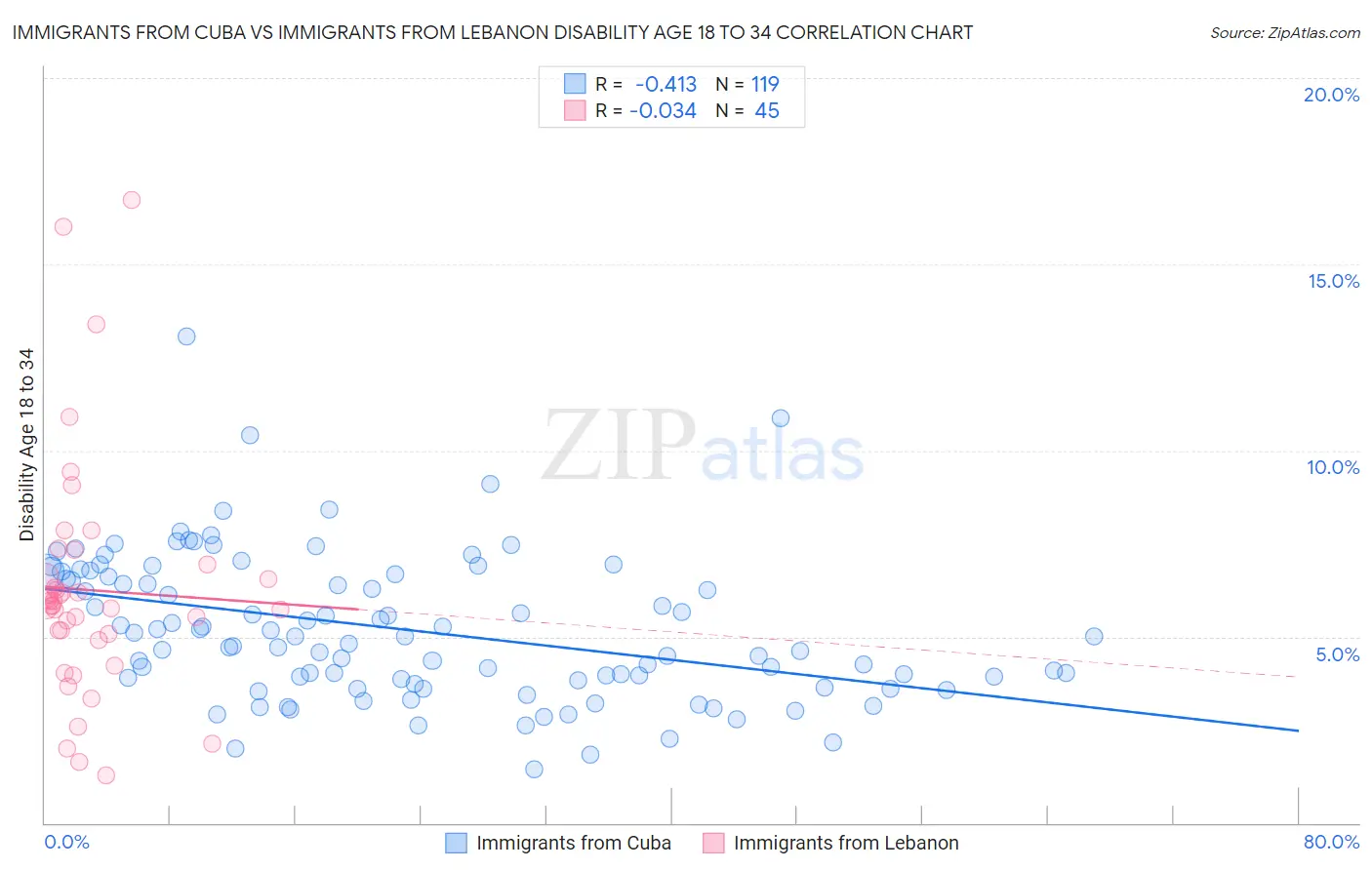 Immigrants from Cuba vs Immigrants from Lebanon Disability Age 18 to 34