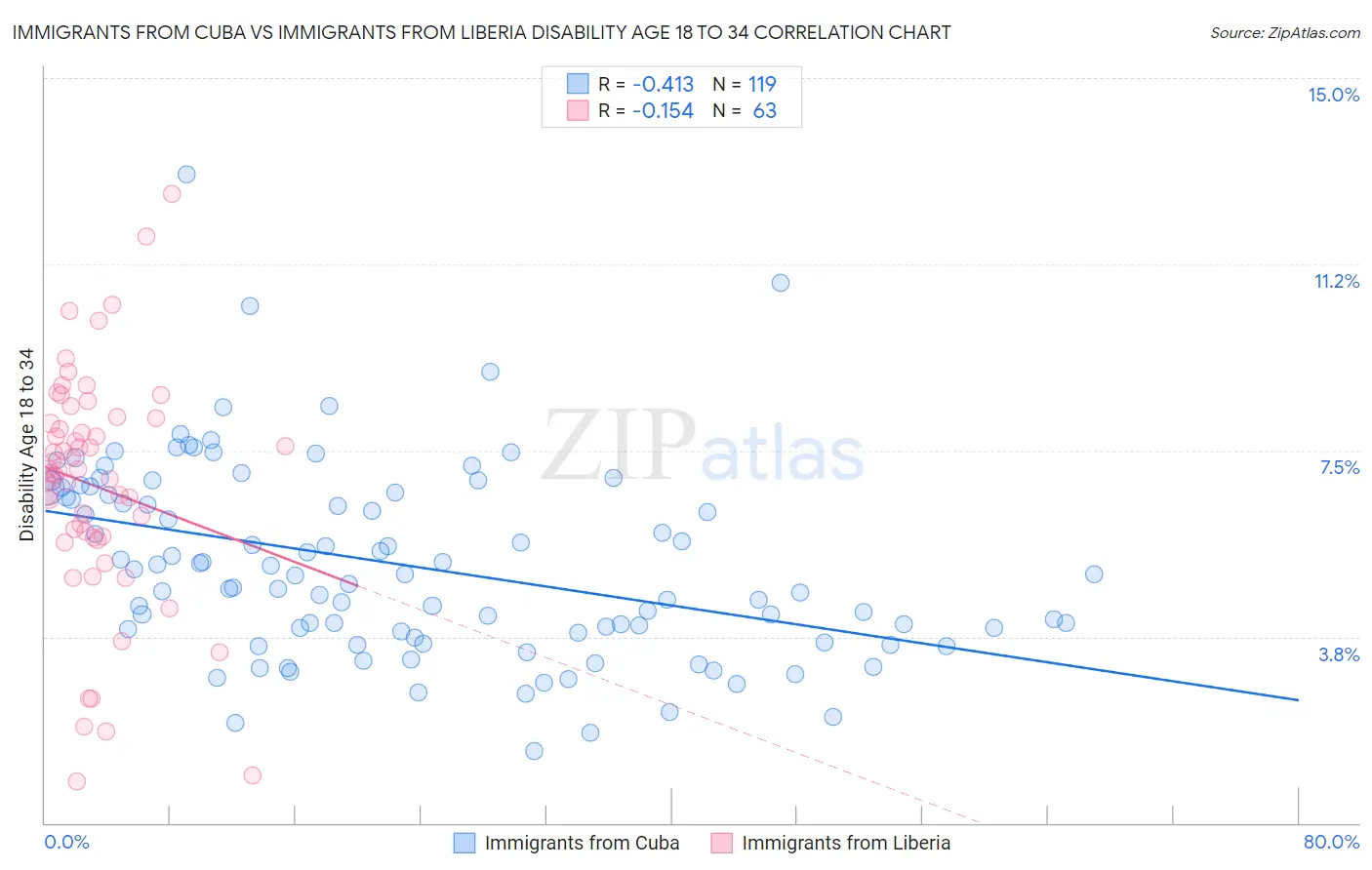 Immigrants from Cuba vs Immigrants from Liberia Disability Age 18 to 34