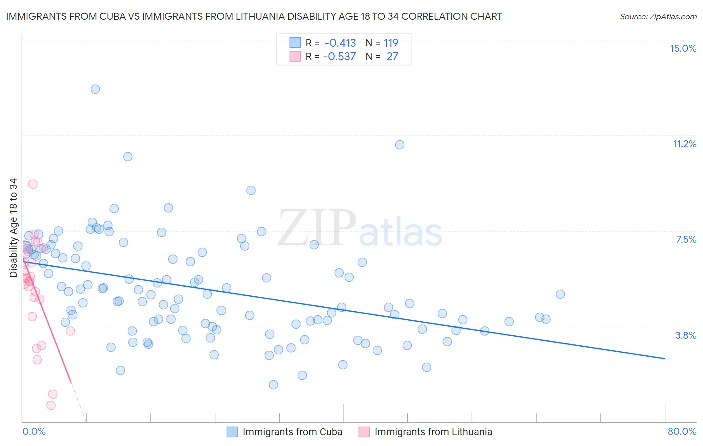Immigrants from Cuba vs Immigrants from Lithuania Disability Age 18 to 34