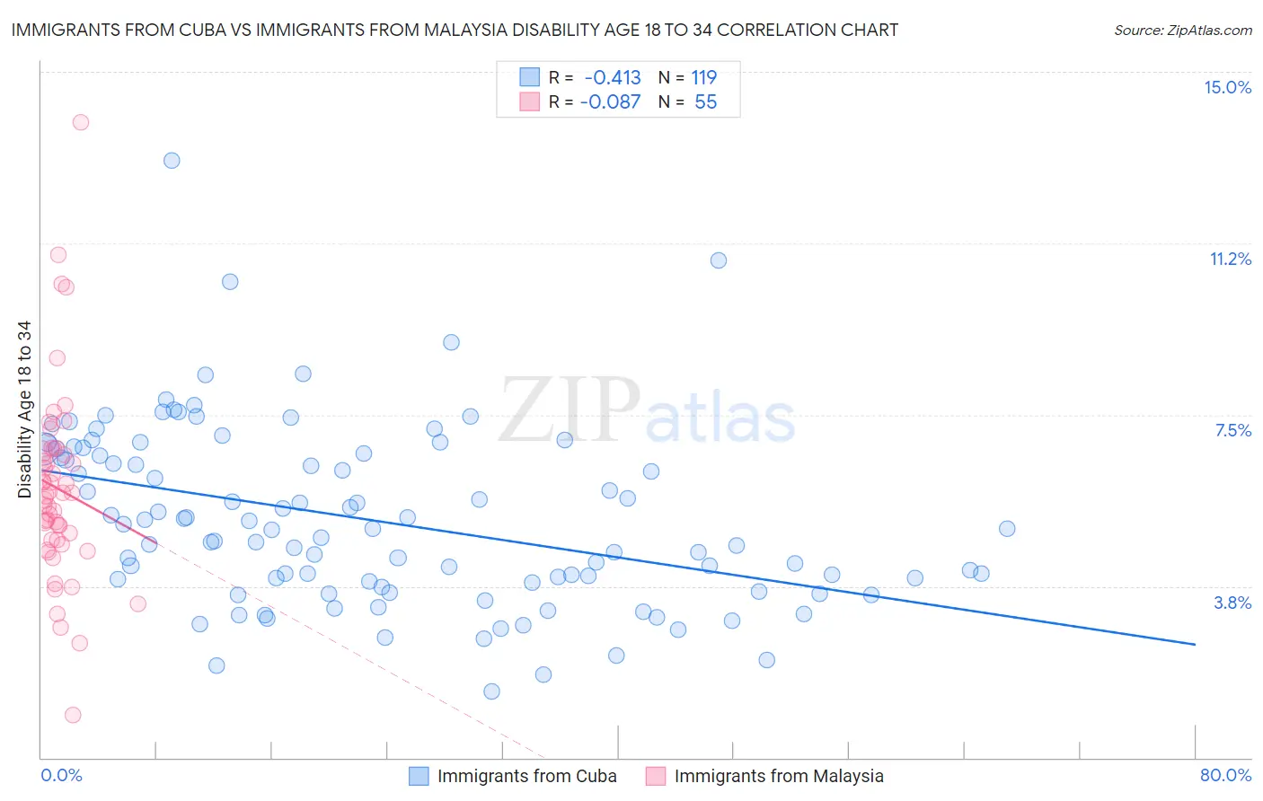 Immigrants from Cuba vs Immigrants from Malaysia Disability Age 18 to 34