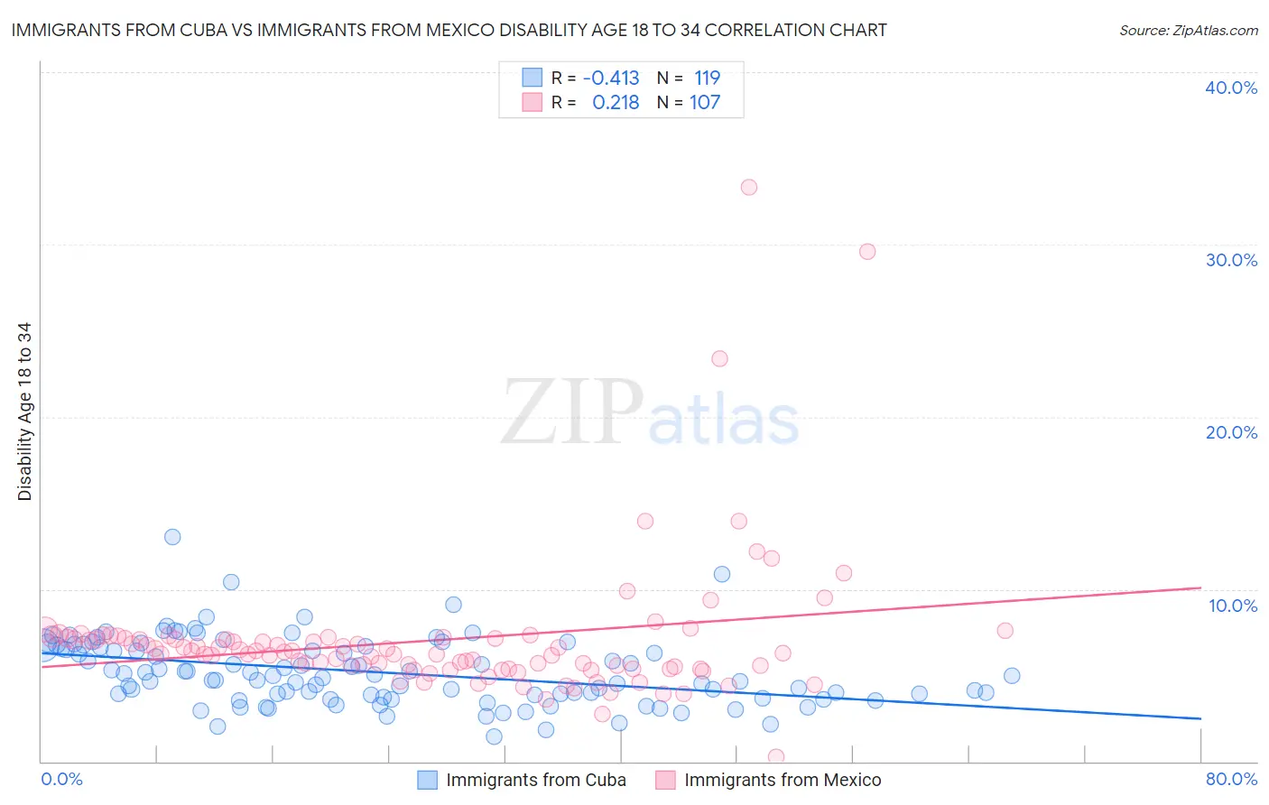 Immigrants from Cuba vs Immigrants from Mexico Disability Age 18 to 34