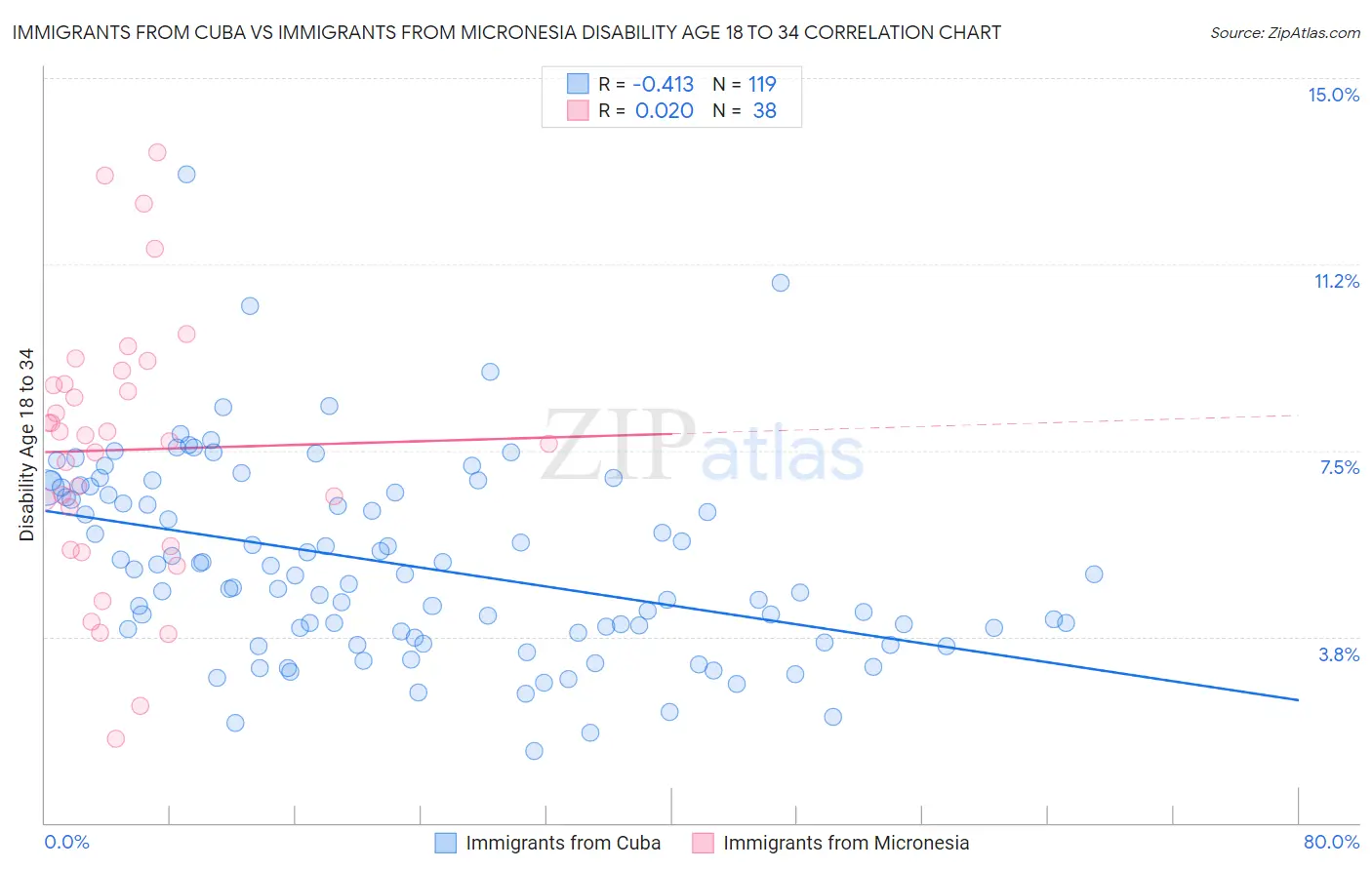 Immigrants from Cuba vs Immigrants from Micronesia Disability Age 18 to 34