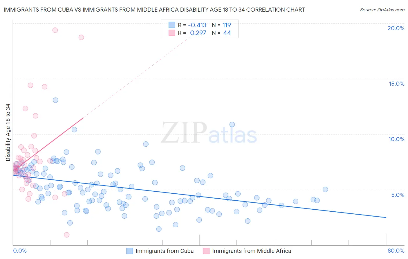 Immigrants from Cuba vs Immigrants from Middle Africa Disability Age 18 to 34