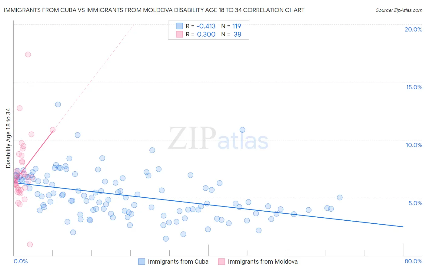 Immigrants from Cuba vs Immigrants from Moldova Disability Age 18 to 34