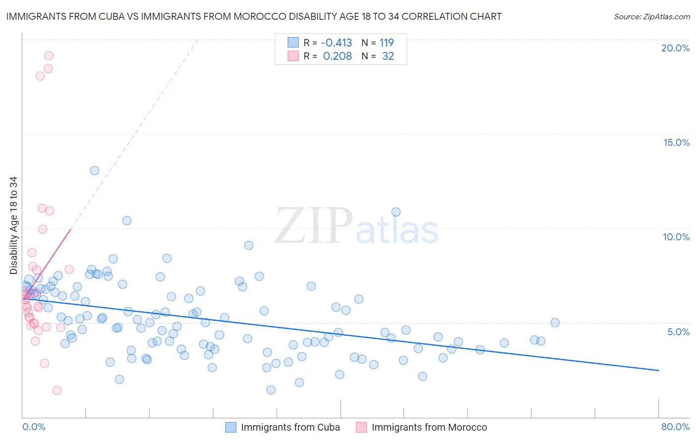 Immigrants from Cuba vs Immigrants from Morocco Disability Age 18 to 34
