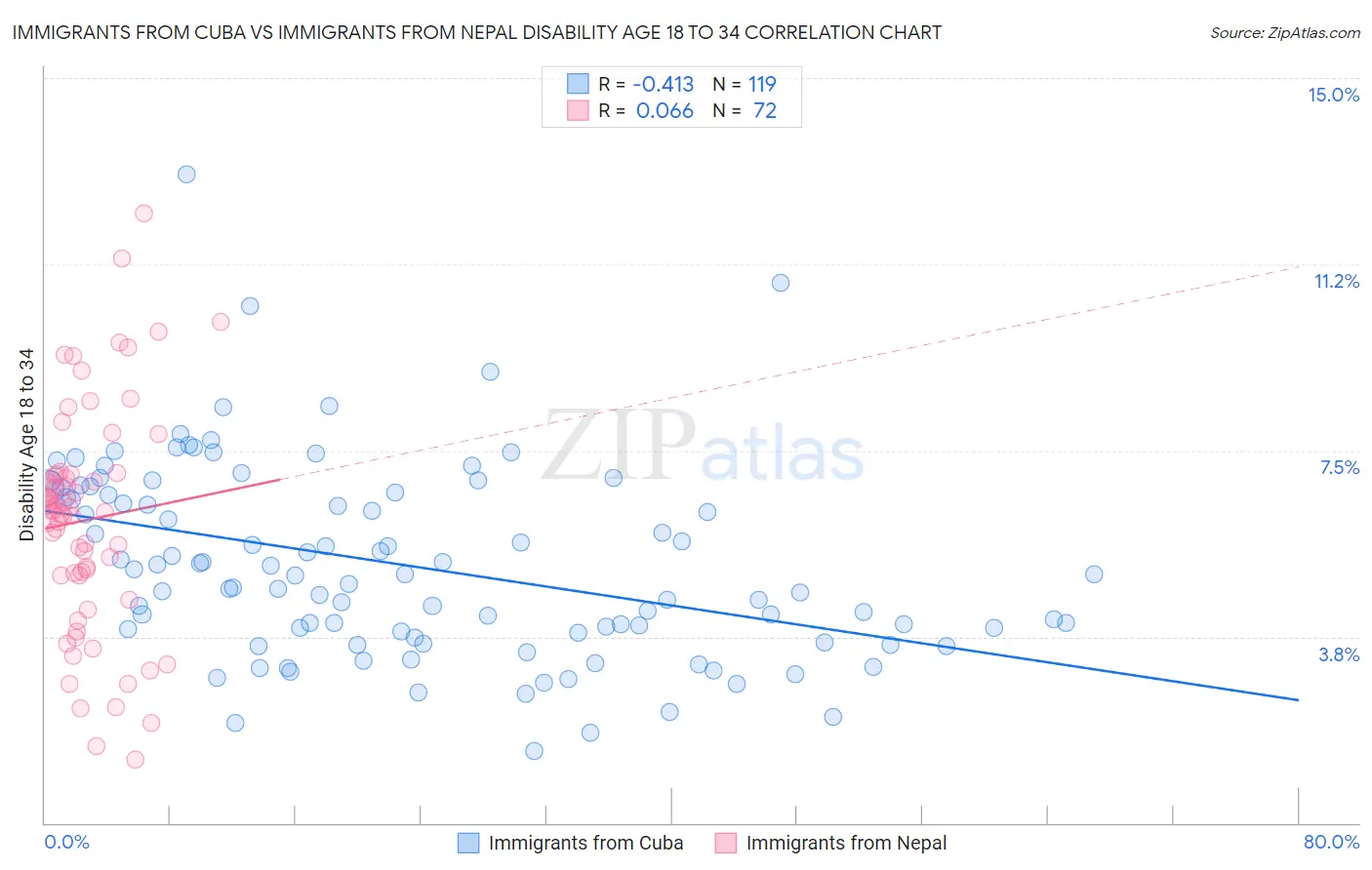 Immigrants from Cuba vs Immigrants from Nepal Disability Age 18 to 34