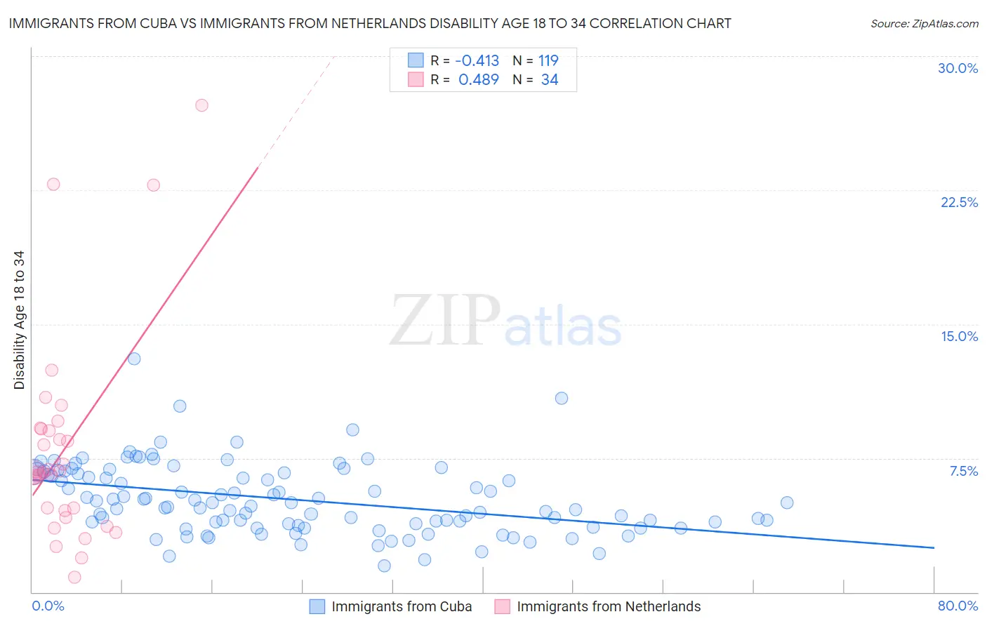 Immigrants from Cuba vs Immigrants from Netherlands Disability Age 18 to 34