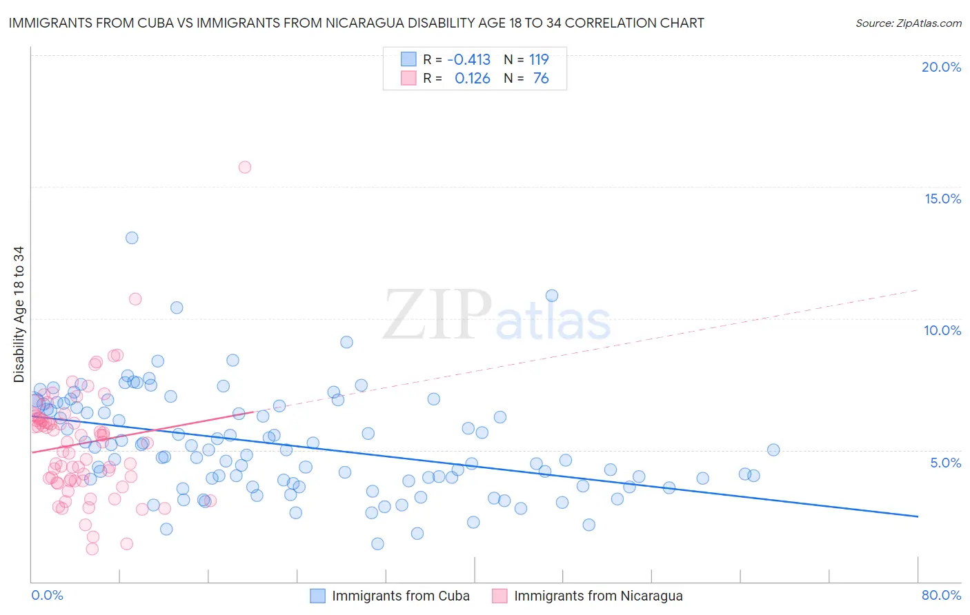 Immigrants from Cuba vs Immigrants from Nicaragua Disability Age 18 to 34