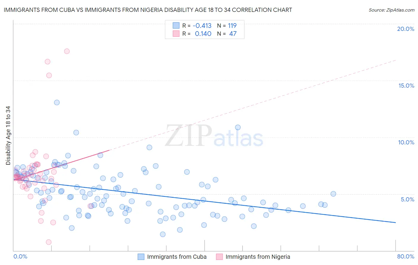 Immigrants from Cuba vs Immigrants from Nigeria Disability Age 18 to 34