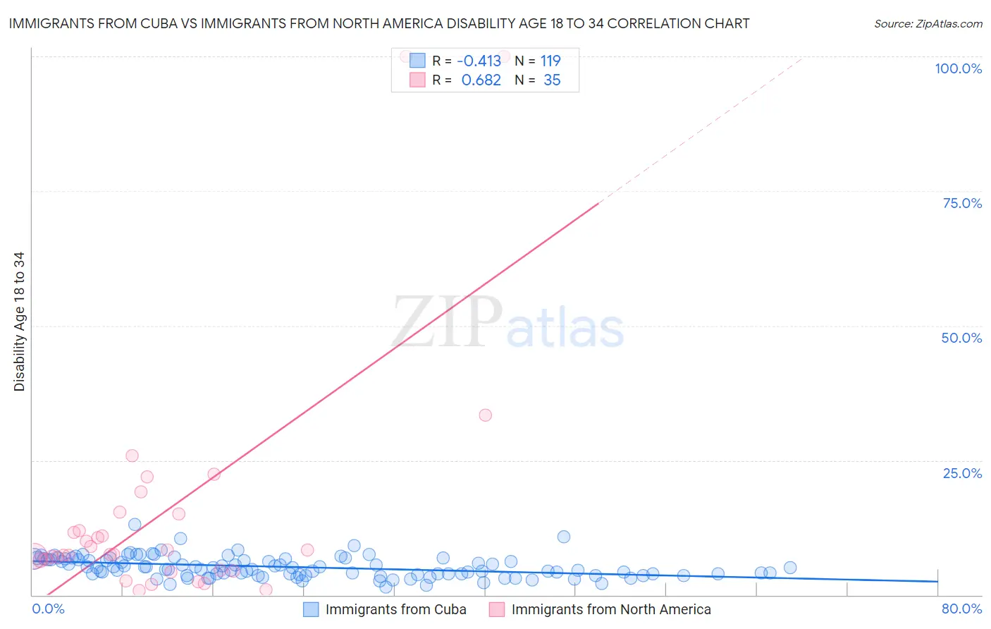 Immigrants from Cuba vs Immigrants from North America Disability Age 18 to 34