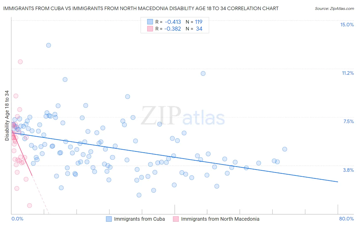 Immigrants from Cuba vs Immigrants from North Macedonia Disability Age 18 to 34