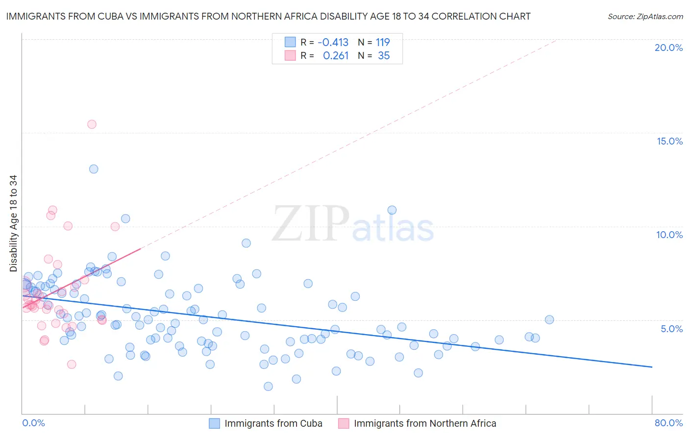 Immigrants from Cuba vs Immigrants from Northern Africa Disability Age 18 to 34