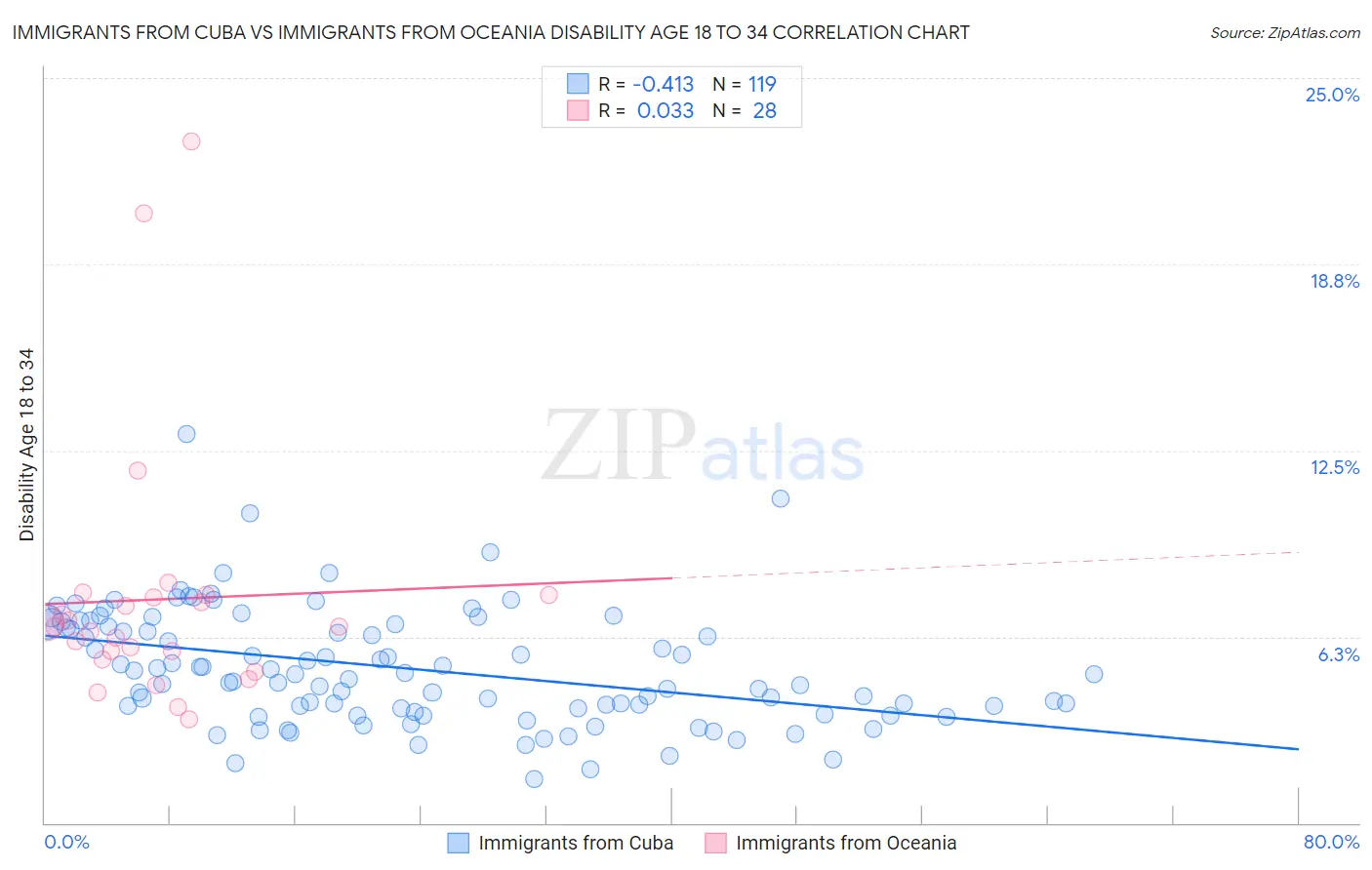 Immigrants from Cuba vs Immigrants from Oceania Disability Age 18 to 34