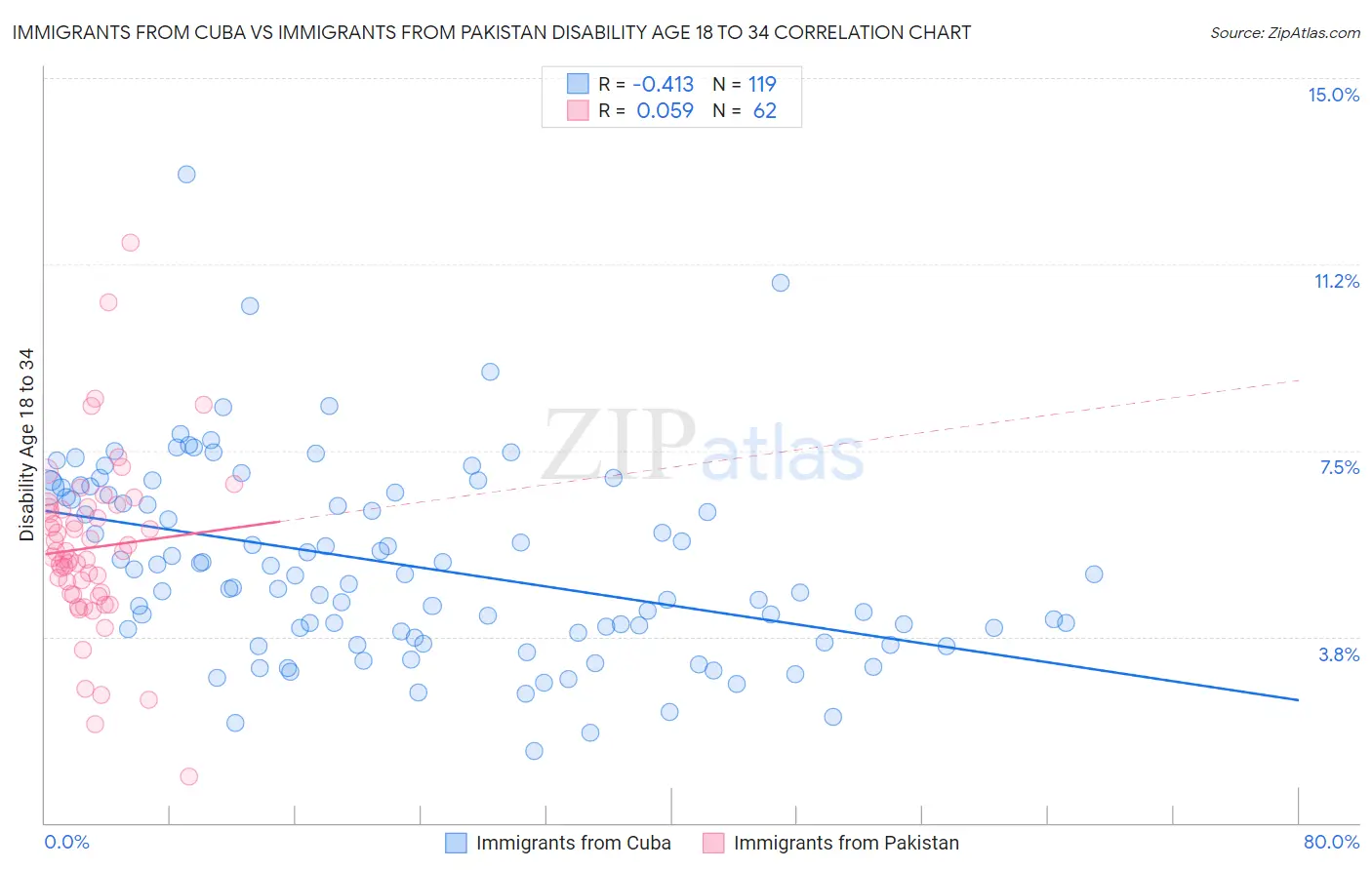 Immigrants from Cuba vs Immigrants from Pakistan Disability Age 18 to 34