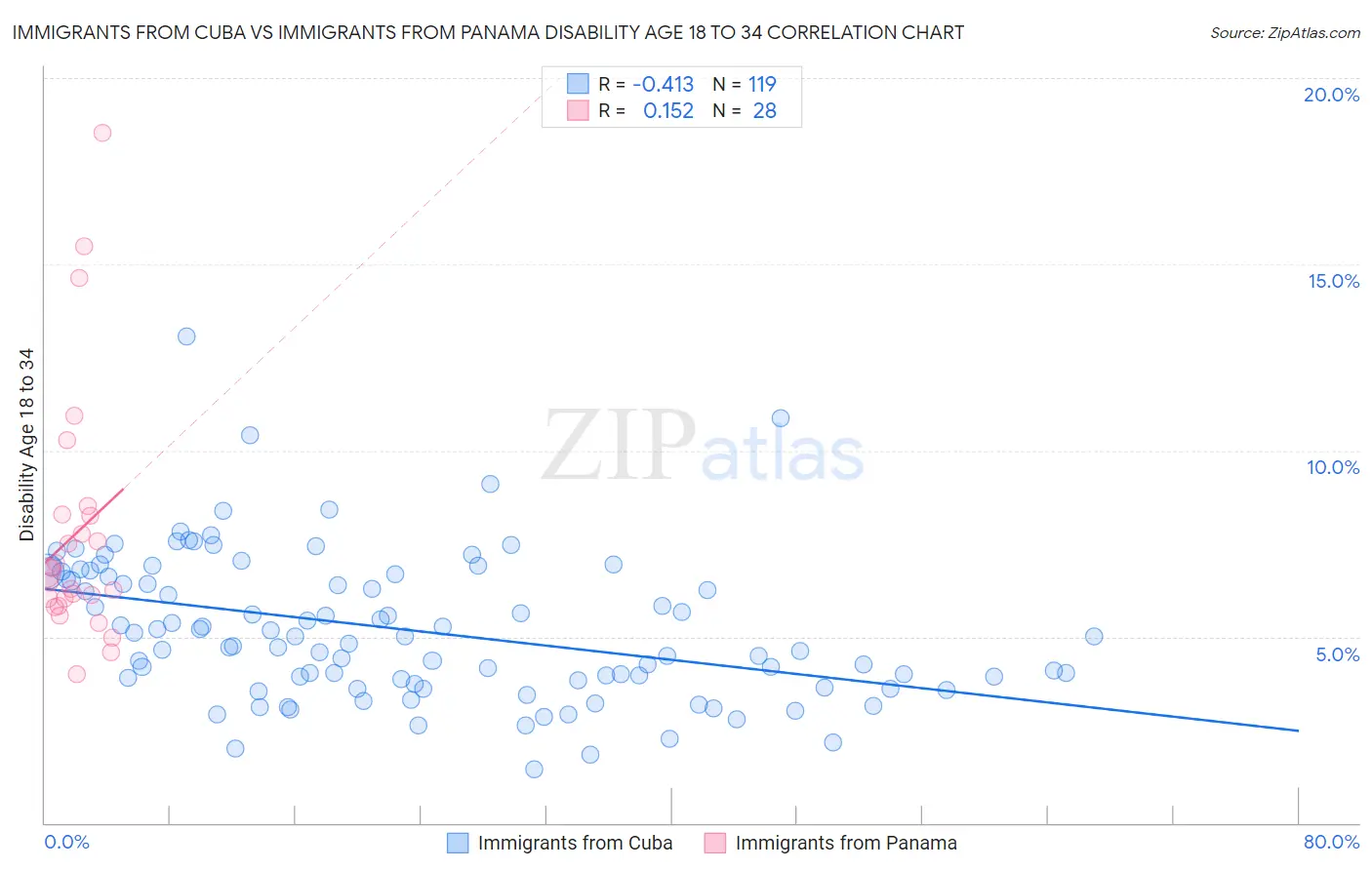 Immigrants from Cuba vs Immigrants from Panama Disability Age 18 to 34