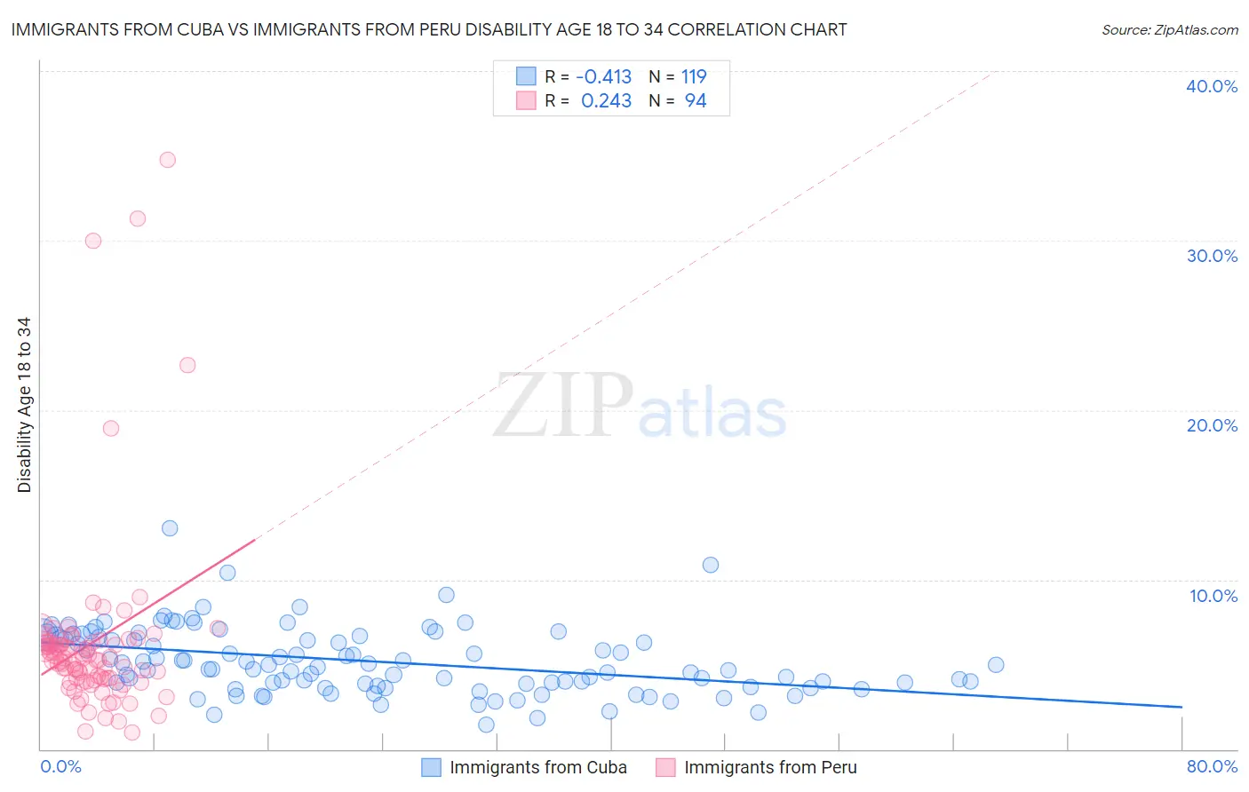 Immigrants from Cuba vs Immigrants from Peru Disability Age 18 to 34