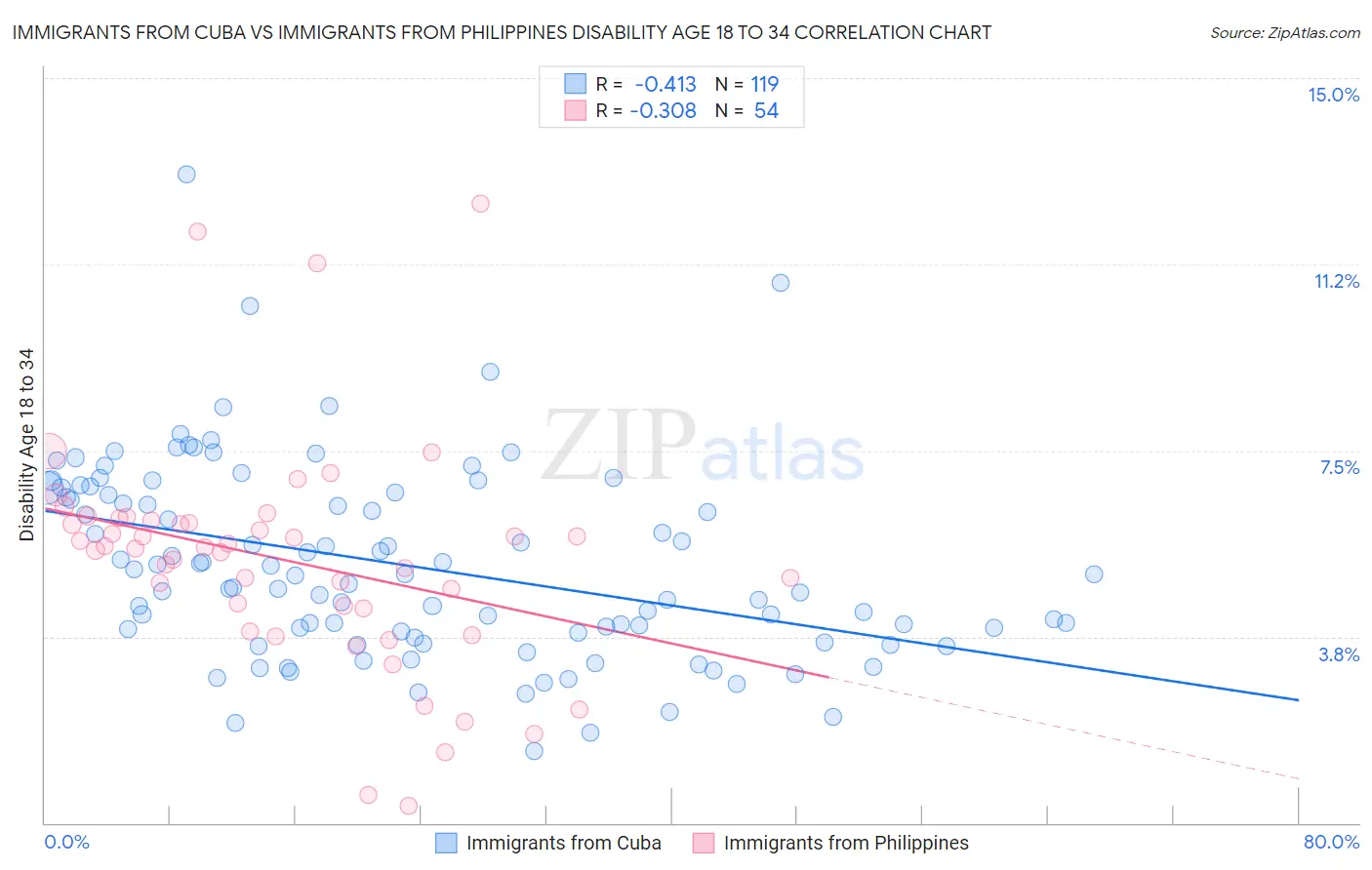 Immigrants from Cuba vs Immigrants from Philippines Disability Age 18 to 34