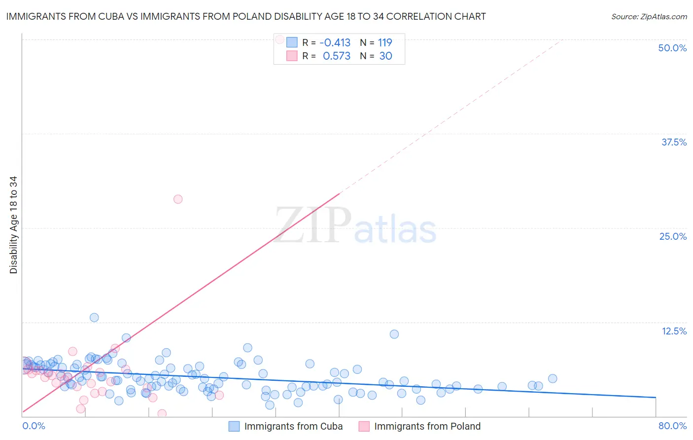 Immigrants from Cuba vs Immigrants from Poland Disability Age 18 to 34