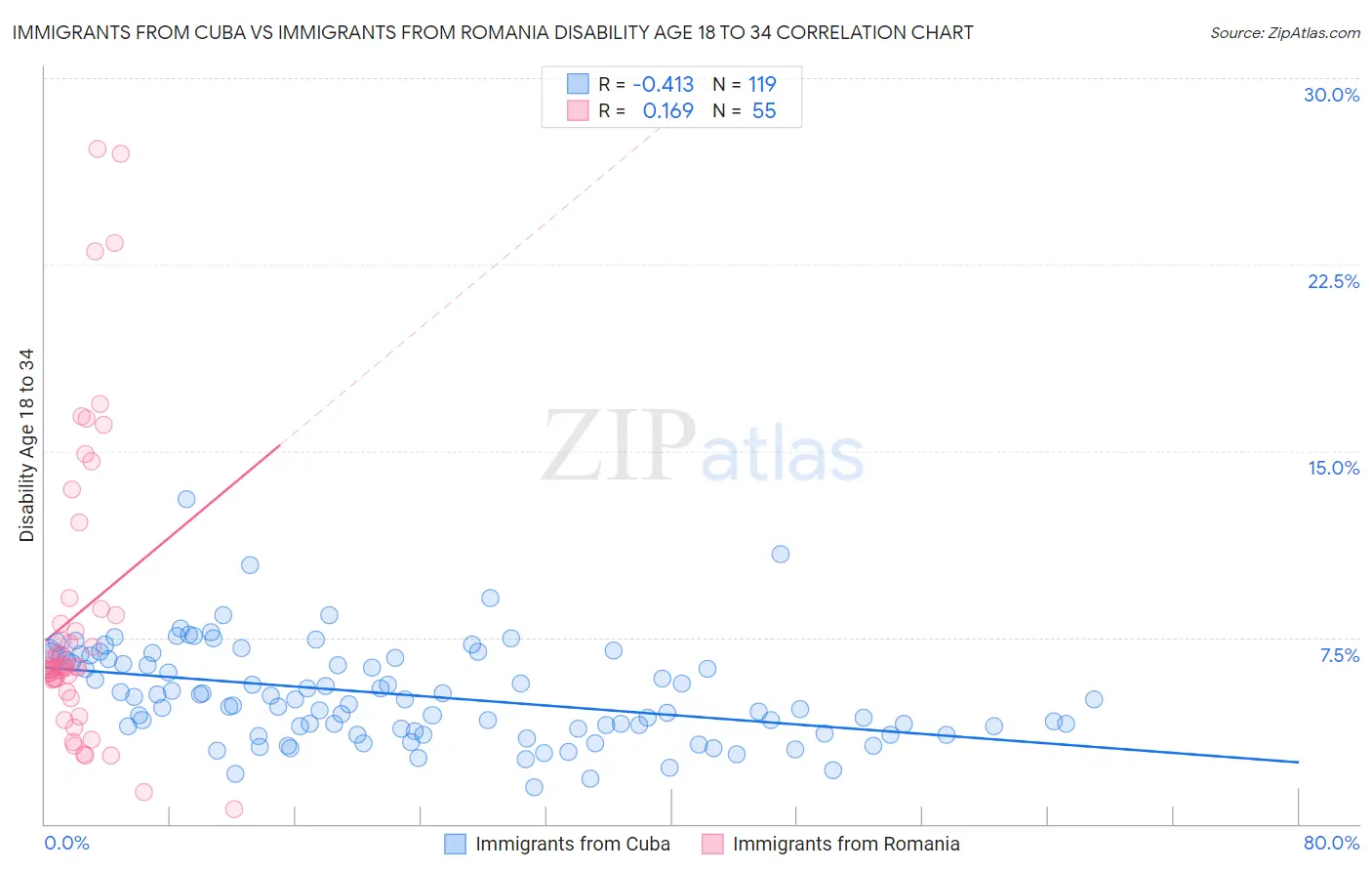 Immigrants from Cuba vs Immigrants from Romania Disability Age 18 to 34