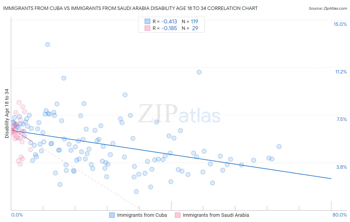 Immigrants from Cuba vs Immigrants from Saudi Arabia Disability Age 18 to 34