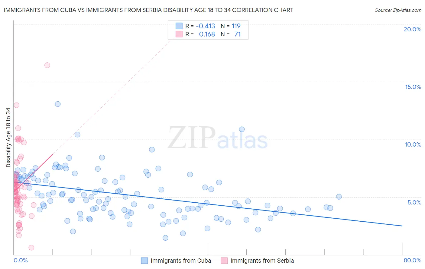 Immigrants from Cuba vs Immigrants from Serbia Disability Age 18 to 34