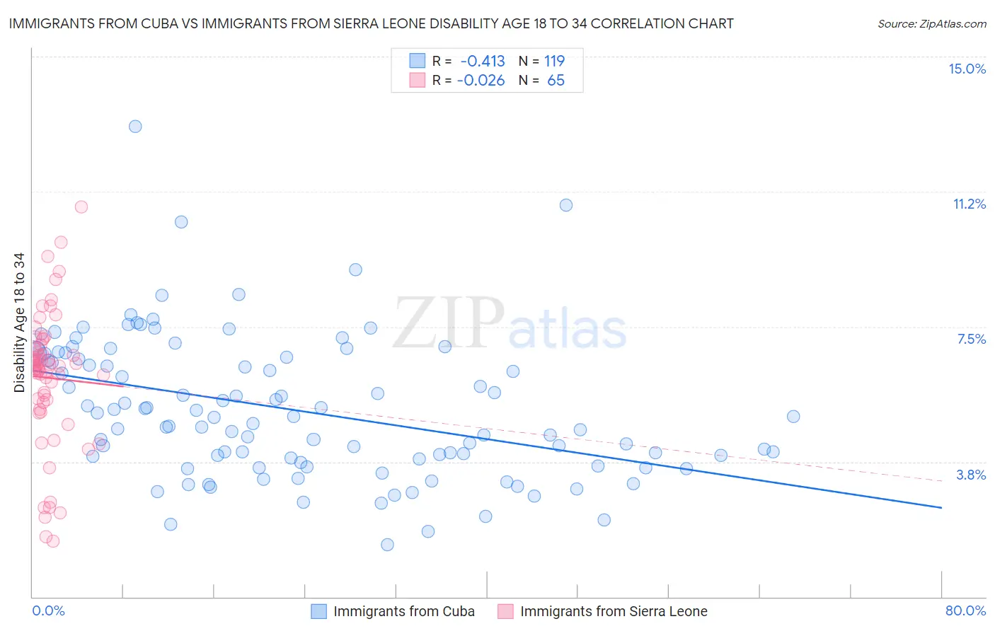 Immigrants from Cuba vs Immigrants from Sierra Leone Disability Age 18 to 34