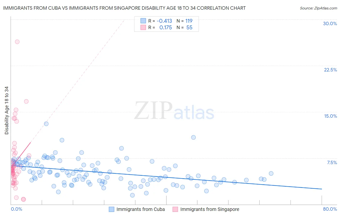 Immigrants from Cuba vs Immigrants from Singapore Disability Age 18 to 34
