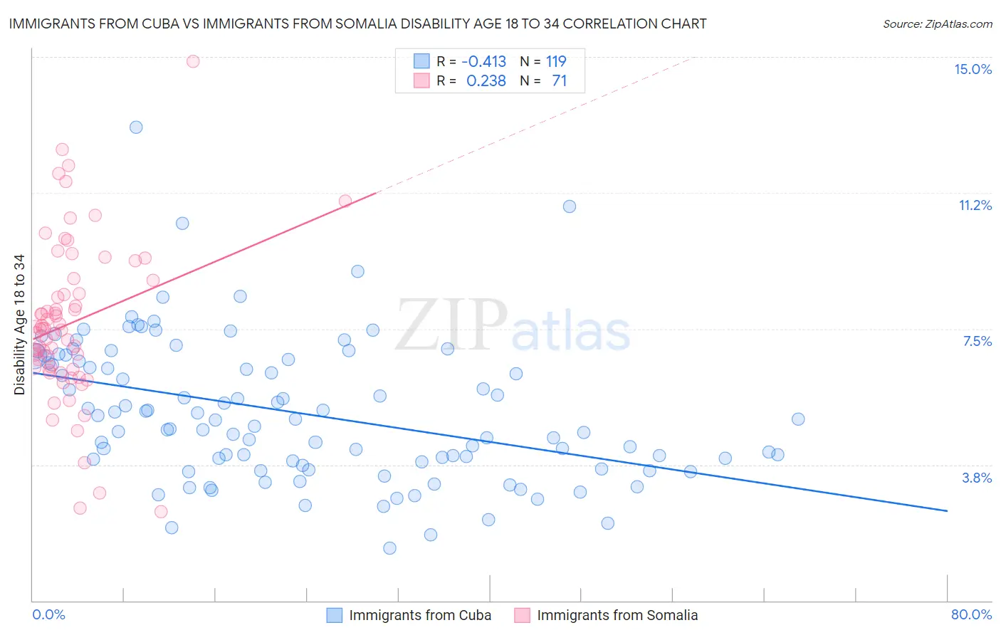 Immigrants from Cuba vs Immigrants from Somalia Disability Age 18 to 34