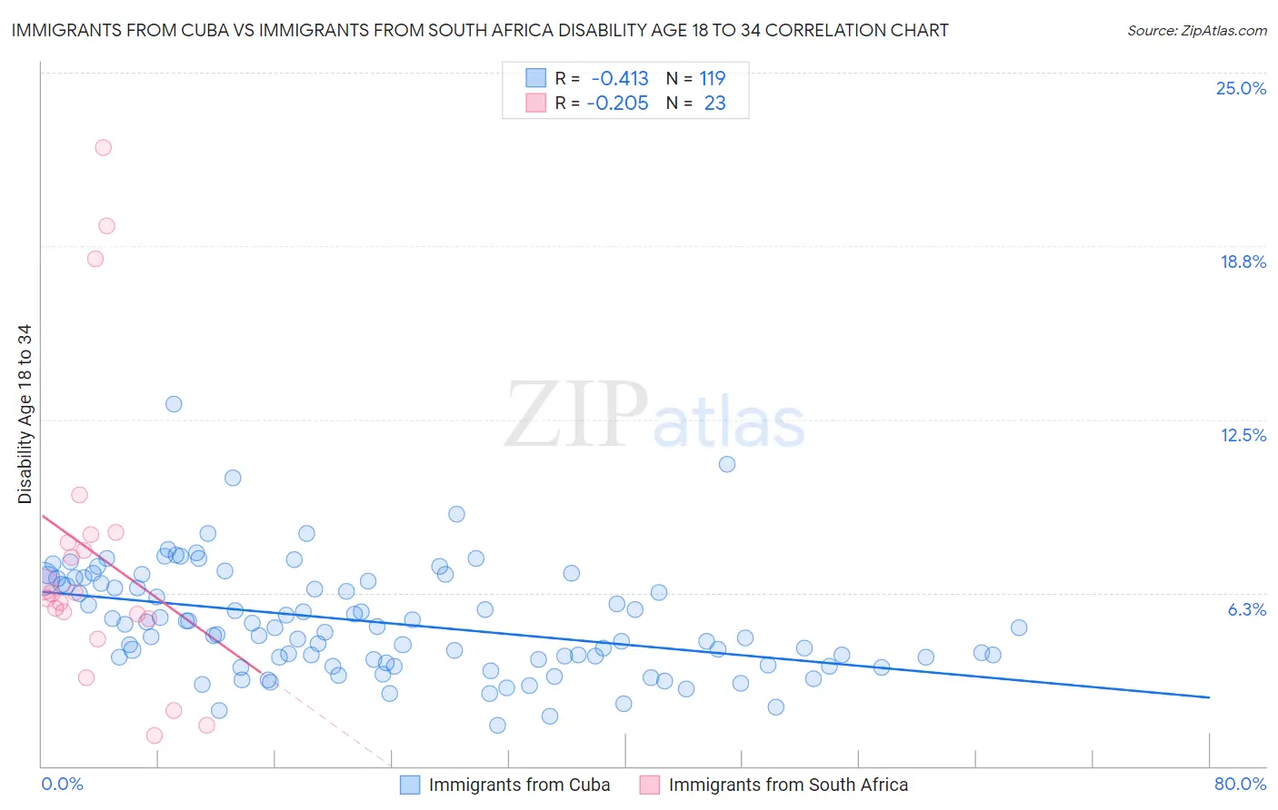 Immigrants from Cuba vs Immigrants from South Africa Disability Age 18 to 34