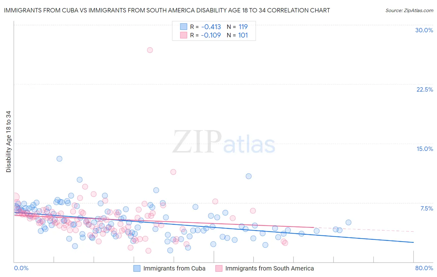 Immigrants from Cuba vs Immigrants from South America Disability Age 18 to 34